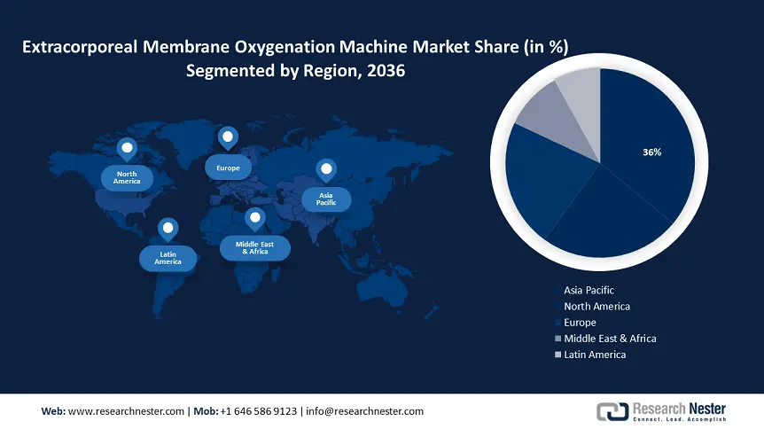 extracorporeal membrane oxygenation machine market Regional